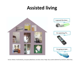Assisted	
  living

                                                                                                                                   I	
  opened	
  the	
  door…




                                                                                                                                      I’m	
  watching	
  TV…




                                                                                                                                      I’m	
  going	
  to	
  bed…




Sensors:	
  Mo7on,	
  Fire/Smoke/CO2,	
  Occupancy	
  (Bed/Chair),	
  Use	
  (Door,	
  Stove,	
  Fridge,	
  Tub),	
  Loca7on	
  (Alzheimer's),	
  Fall	
  Alarms,	
  Water	
  ﬂow…	
  
 