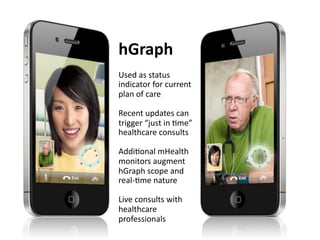hGraph
Used	
  as	
  status	
  	
  
indicator	
  for	
  current	
  
plan	
  of	
  care

Recent	
  updates	
  can	
  
trigger	
  “just	
  in	
  Dme”	
  
healthcare	
  consults

AddiDonal	
  mHealth	
  
monitors	
  augment	
  
hGraph	
  scope	
  and	
  
real-­‐Dme	
  nature

Live	
  consults	
  with	
  
healthcare	
  
professionals
 