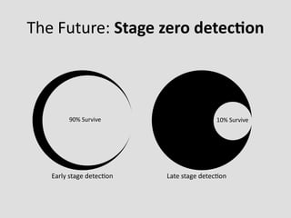 The	
  Future:	
  Stage	
  zero	
  detecOon



           90%	
  Survive                            10%	
  Survive




    Early	
  stage	
  detecDon   Late	
  stage	
  detecDon
 