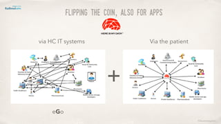Flipping the coin, also for apps
via HC IT systems Via the patient
+
©lucienengelen
eGo
 
