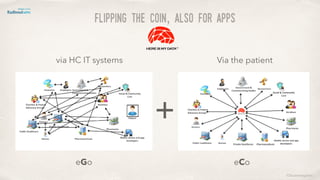 Flipping the coin, also for apps
via HC IT systems Via the patient
+
©lucienengelen
eGo eCo
 