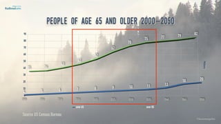 People of age 65 and older 2000-2050
over 65 over 85
Source US Census Bureau
©lucienengelen
 