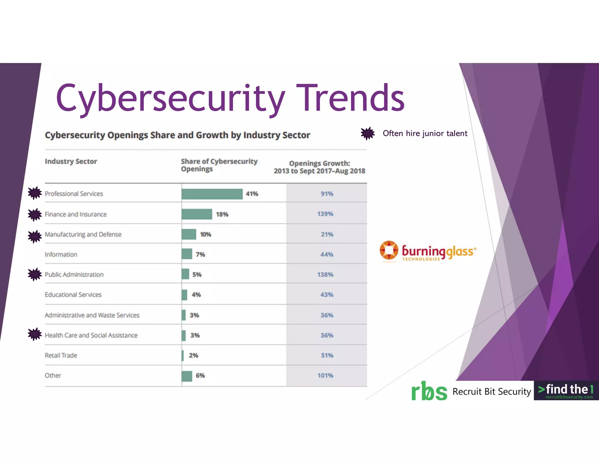 Cybersecurity Trends
Often hire junior talent
 