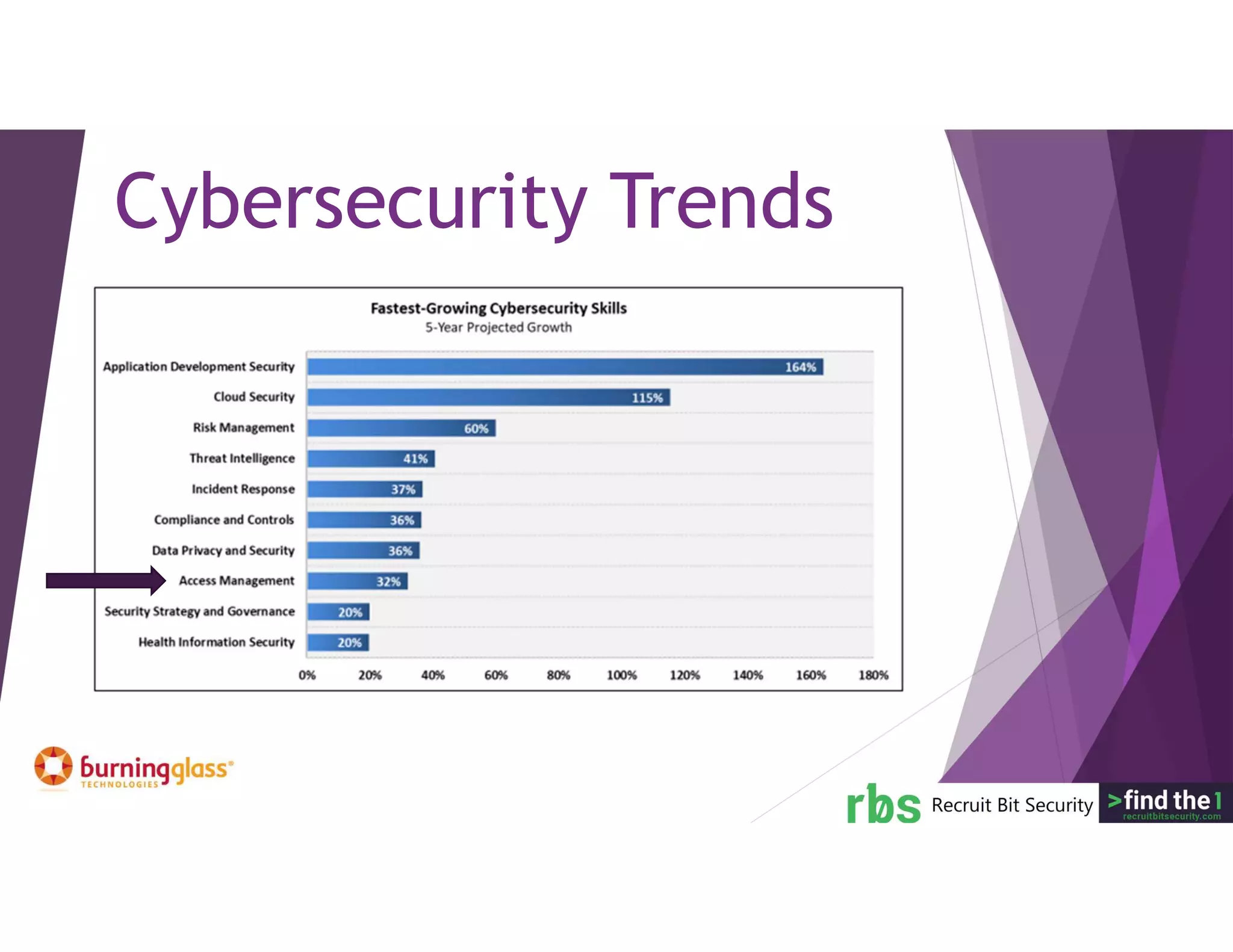 Cybersecurity Trends
 