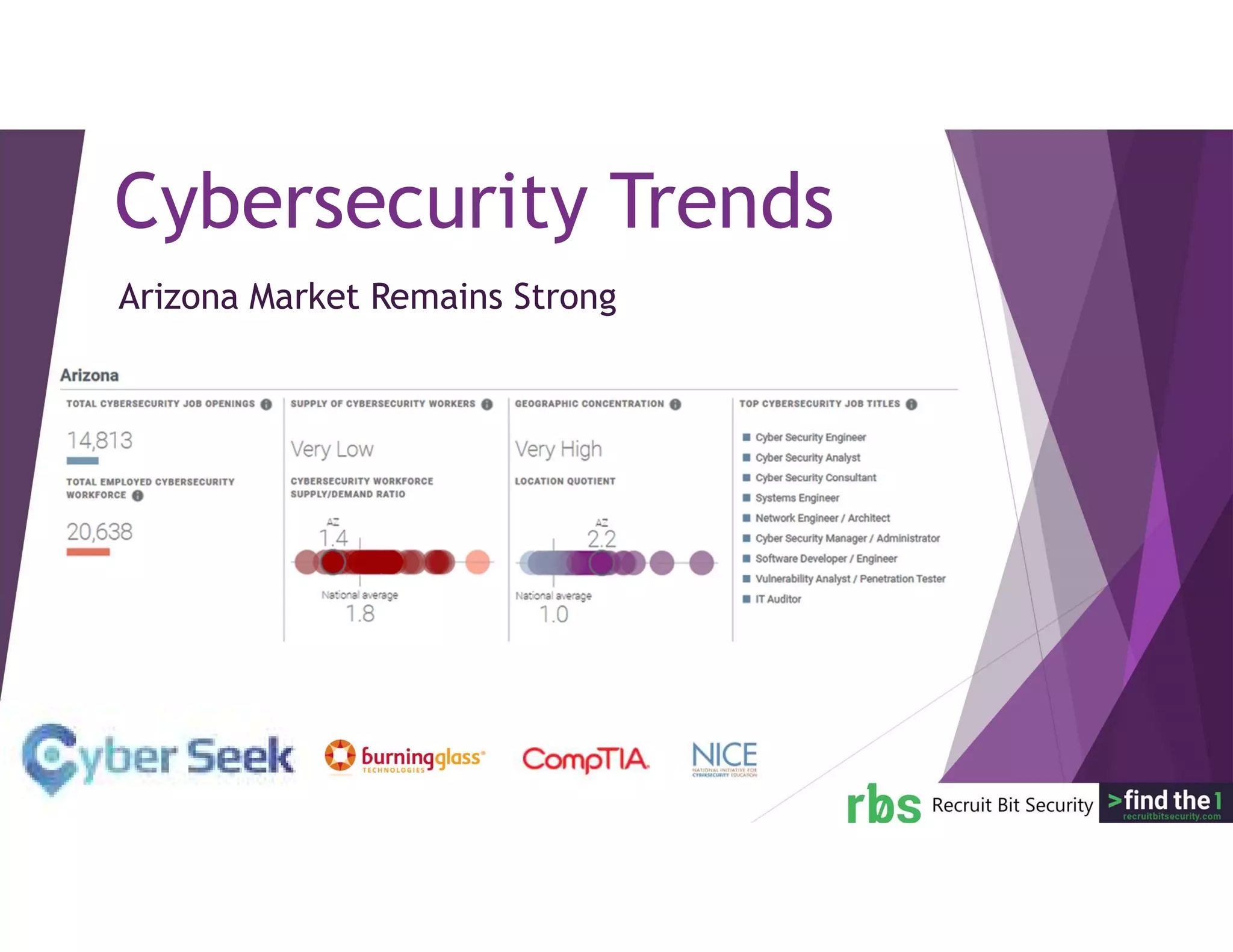 Cybersecurity Trends
Arizona Market Remains Strong
 