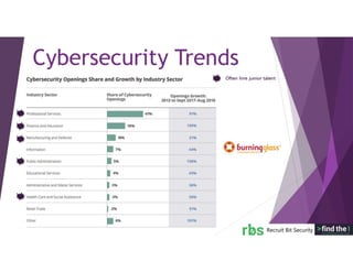 Cybersecurity Trends
Often hire junior talent
 