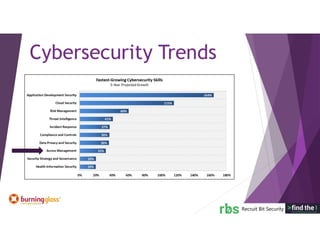 Cybersecurity Trends
 