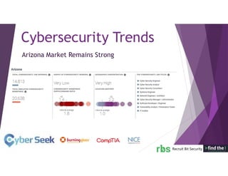 Cybersecurity Trends
Arizona Market Remains Strong
 