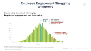 3Employee Engagement Struggling
to Improve
Aon 2018 Trends in Global Employee Engagement
 
