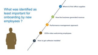 Where to find office supplies
CEOs video welcoming employees
How to get software installed
1
2
4
5
What was identified as
least important for
onboarding by new
employees ?
How the business generated revenue
Performance management approach3
 