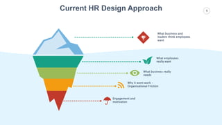 6Current HR Design Approach
What employees
really want
What business really
needs
Why it wont work -
Organisational Friction
Engagement and
motivation
What business and
leaders think employees
want
.
 