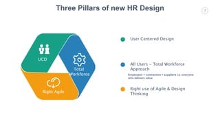 7
User Centered Design
All Users - Total Workforce
Approach
Employees + contractors + suppliers i.e. everyone
who delivers value
Right use of Agile & Design
Thinking
UCD
Total
Workforce
Right Agile
Three Pillars of new HR Design
 