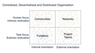 Communities Networks
Functions
Project
Teams
Centralised, Decentralised and Distributed Organisation
Task focus,
Extrinsic motivation
Human focus,
Intrinsic motivation
Internal orientation External orientation
 