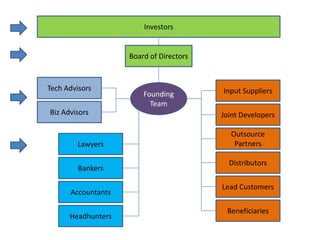 Investors


                    Board of Directors



Tech Advisors                            Input Suppliers
                        Founding
                          Team
Biz Advisors                             Joint Developers

                                           Outsource
        Lawyers                             Partners

                                           Distributors
         Bankers

                                         Lead Customers
      Accountants

                                          Beneficiaries
      Headhunters
 