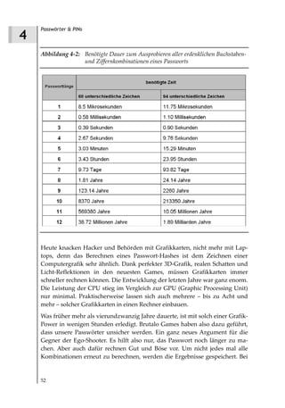 Passwörter & PINs
4
    Abbildung 4 2: Benötigte Dauer zum Ausprobieren aller erdenklichen Buchstaben
                   und Ziffernkombinationen eines Passworts




    Heute knacken Hacker und Behörden mit Grafikkarten, nicht mehr mit Lap-
    tops, denn das Berechnen eines Passwort-Hashes ist dem Zeichnen einer
    Computergrafik sehr ähnlich. Dank perfekter 3D-Grafik, realen Schatten und
    Licht-Reflektionen in den neuesten Games, müssen Grafikkarten immer
    schneller rechnen können. Die Entwicklung der letzten Jahre war ganz enorm.
    Die Leistung der CPU stieg im Vergleich zur GPU (Graphic Processing Unit)
    nur minimal. Praktischerweise lassen sich auch mehrere – bis zu Acht und
    mehr – solcher Grafikkarten in einen Rechner einbauen.
    Was früher mehr als vierundzwanzig Jahre dauerte, ist mit solch einer Grafik-
    Power in wenigen Stunden erledigt. Brutalo Games haben also dazu geführt,
    dass unsere Passwörter unsicher werden. Ein ganz neues Argument für die
    Gegner der Ego-Shooter. Es hilft also nur, das Passwort noch länger zu ma-
    chen. Aber auch dafür rechnen Gut und Böse vor. Um nicht jedes mal alle
    Kombinationen erneut zu berechnen, werden die Ergebnisse gespeichert. Bei


    52
 