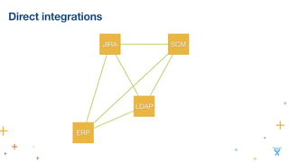 Direct integrations
JIRA SCM
LDAP
ERP
 
