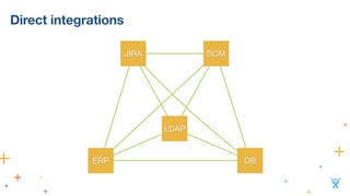 Direct integrations
JIRA SCM
LDAP
ERP DB
 