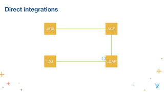 Direct integrations
JIRA
LDAP
ACS
DB
 