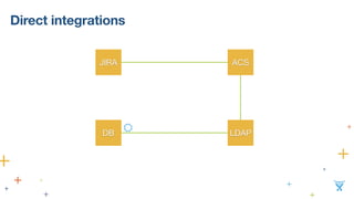Direct integrations
JIRA
LDAP
ACS
DB
 