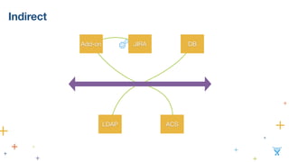 Indirect
JIRAAdd-on
LDAP
DB
ACS
 