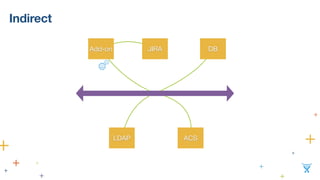 Indirect
JIRAAdd-on
LDAP
DB
ACS
 