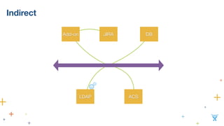 Indirect
JIRAAdd-on
LDAP
DB
ACS
 