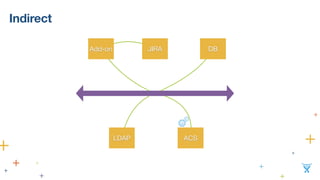Indirect
JIRAAdd-on
LDAP
DB
ACS
 