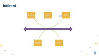Indirect
JIRAAdd-on
LDAP
DB
ACS
 