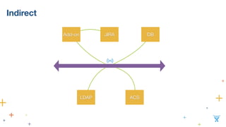 Indirect
JIRAAdd-on
LDAP
DB
ACS
 