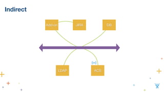 Indirect
JIRAAdd-on
LDAP
DB
ACS
 