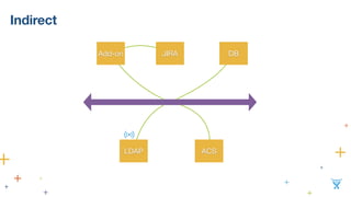 Indirect
JIRAAdd-on
LDAP
DB
ACS
 