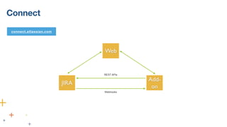 Connect
connect.atlassian.com
JIRA
Add-
on
REST APIs
Webhooks
Web
 