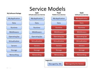 Service Models 
 