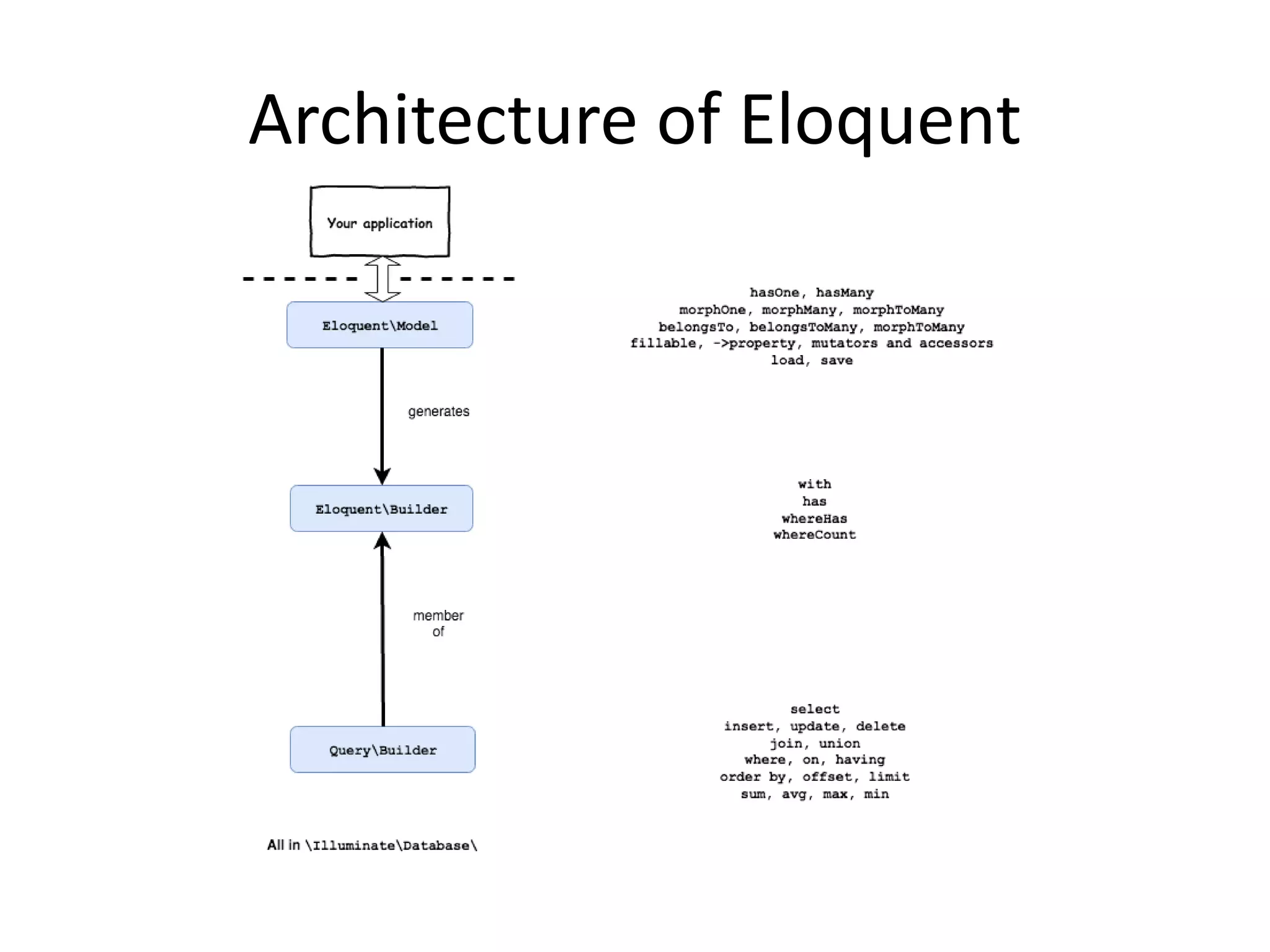 Architecture of Eloquent
 