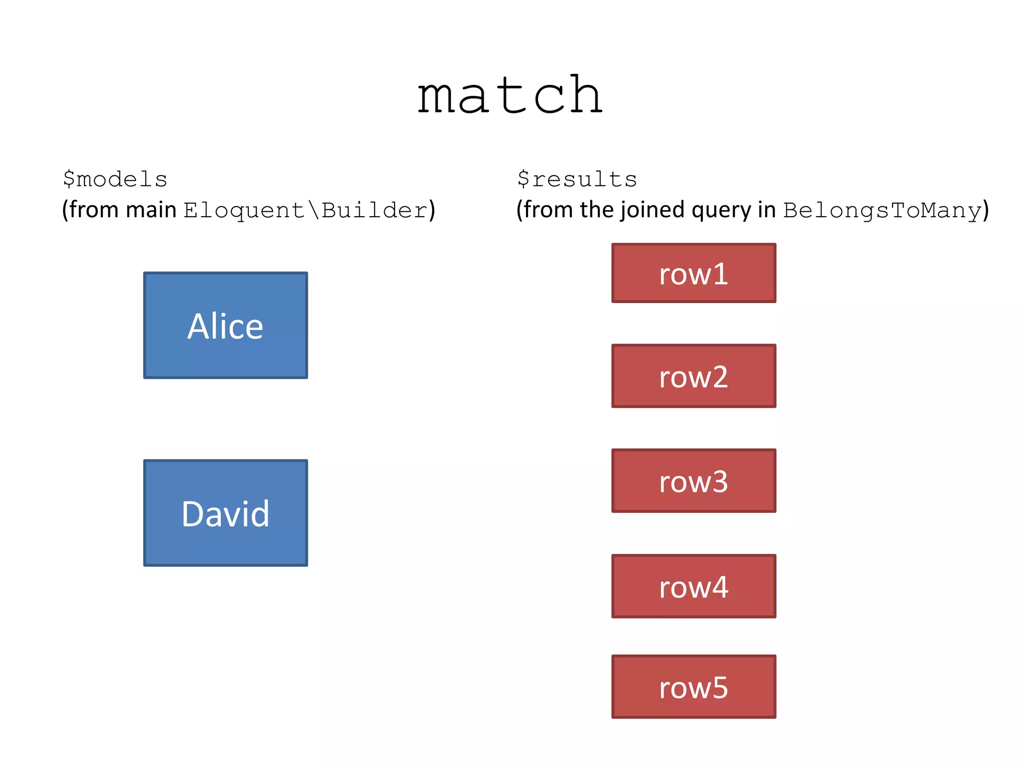 match
Alice
David
$models
(from main EloquentBuilder)
row1
$results
(from the joined query in BelongsToMany)
row2
row3
row4
row5
 