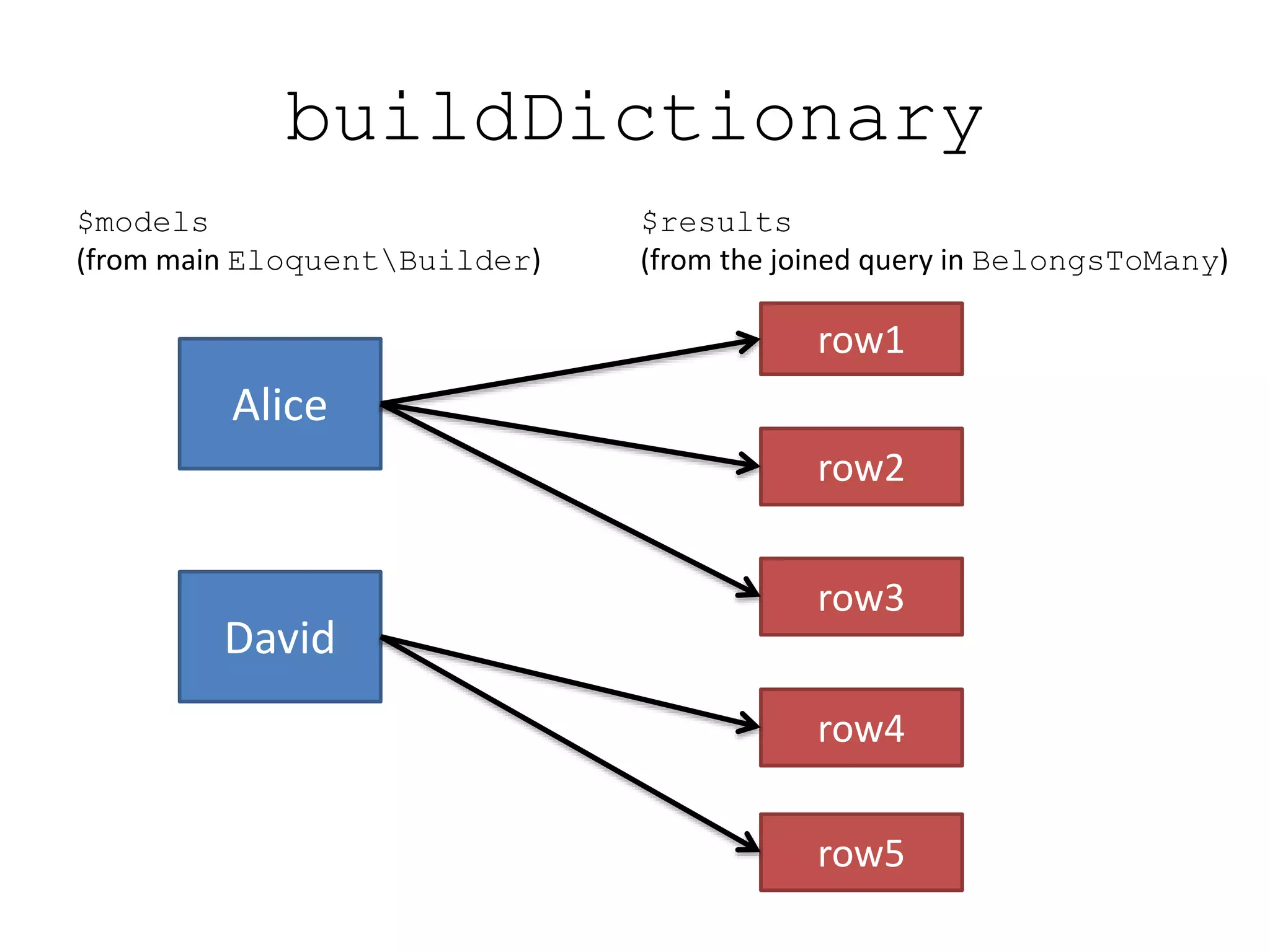 buildDictionary
Alice
David
$models
(from main EloquentBuilder)
row1
$results
(from the joined query in BelongsToMany)
row2
row3
row4
row5
 