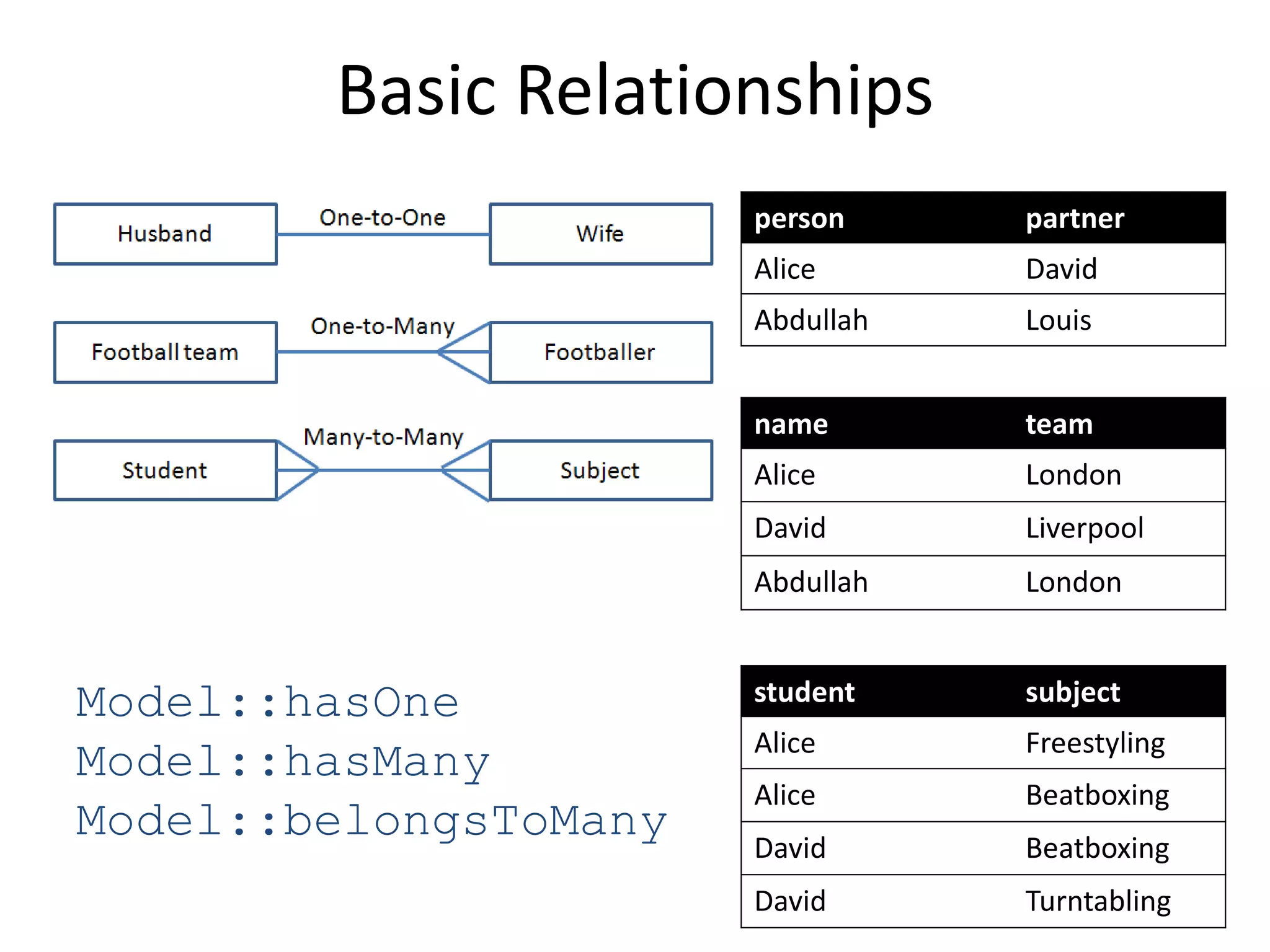 Basic Relationships
student subject
Alice Freestyling
Alice Beatboxing
David Beatboxing
David Turntabling
name team
Alice London
David Liverpool
Abdullah London
person partner
Alice David
Abdullah Louis
Model::hasOne
Model::hasMany
Model::belongsToMany
 