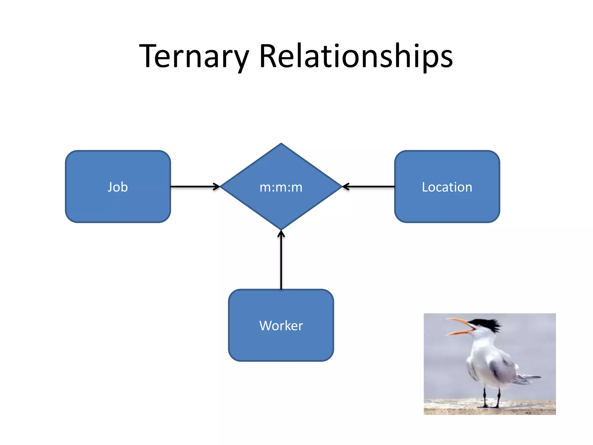 Ternary Relationships
Job
Worker
Locationm:m:m
 