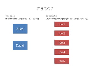 match
Alice
David
$models
(from main EloquentBuilder)
row1
$results
(from the joined query in BelongsToMany)
row2
row3
row4
row5
 