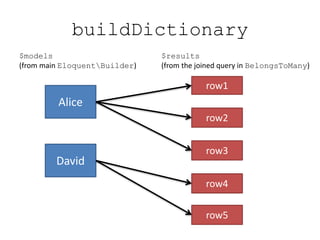buildDictionary
Alice
David
$models
(from main EloquentBuilder)
row1
$results
(from the joined query in BelongsToMany)
row2
row3
row4
row5
 