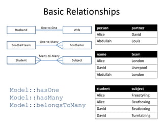 Basic Relationships
student subject
Alice Freestyling
Alice Beatboxing
David Beatboxing
David Turntabling
name team
Alice London
David Liverpool
Abdullah London
person partner
Alice David
Abdullah Louis
Model::hasOne
Model::hasMany
Model::belongsToMany
 