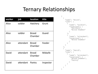 Ternary Relationships
worker job location title
Alice soldier Hatchery Grunt
Alice soldier Brood
Chamber
Guard
Alice attendant Brood
Chamber
Feeder
David attendant Brood
Chamber
Midwife
David attendant Pantry Inspector
[
{
‘name’: ‘Alice’,
‘jobs’: [
{
‘name’: ‘soldier’,
‘locations’: [
‘Hatchery’,
‘Brood Chamber’
]
},
{
‘name’: ‘attendant’,
‘locations’: [
‘Brood Chamber’
]
}
]
},
{
‘name’: ‘David’,
‘jobs’: [
{
‘name’: ‘attendant’,
‘locations’: [
‘Brood Chamber’,
‘Pantry’
]
}
]
}
]
 