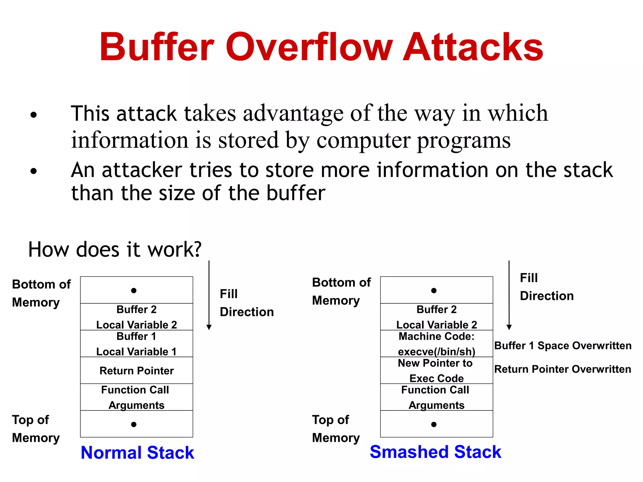 • This attack takes advantage of the way in which
information is stored by computer programs
• An attacker tries to store more information on the stack
than the size of the buffer
How does it work?
Buffer Overflow Attacks
•
Buffer 2
Local Variable 2
Buffer 1
Local Variable 1
Return Pointer
Function Call
Arguments
•
Fill
Direction
Bottom of
Memory
Top of
Memory
Normal Stack
•
Buffer 2
Local Variable 2
Machine Code:
execve(/bin/sh)
New Pointer to
Exec Code
Function Call
Arguments
•
Fill
Direction
Bottom of
Memory
Top of
Memory
Smashed Stack
Return Pointer Overwritten
Buffer 1 Space Overwritten
 