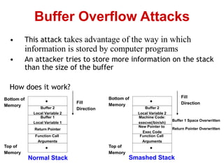 • This attack takes advantage of the way in which
information is stored by computer programs
• An attacker tries to store more information on the stack
than the size of the buffer
How does it work?
Buffer Overflow Attacks
•
Buffer 2
Local Variable 2
Buffer 1
Local Variable 1
Return Pointer
Function Call
Arguments
•
Fill
Direction
Bottom of
Memory
Top of
Memory
Normal Stack
•
Buffer 2
Local Variable 2
Machine Code:
execve(/bin/sh)
New Pointer to
Exec Code
Function Call
Arguments
•
Fill
Direction
Bottom of
Memory
Top of
Memory
Smashed Stack
Return Pointer Overwritten
Buffer 1 Space Overwritten
 