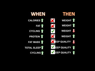 CALORIES WEIGHT
FAT WEIGHT
TOTAL SLEEP SLEEP QUALITY
PROTEIN WEIGHT
CYCLING WEIGHT
FAT MASS SLEEP QUALITY
CYCLING SLEEP QUALITY
 