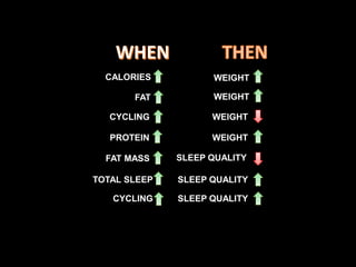 CALORIES WEIGHT
FAT WEIGHT
TOTAL SLEEP SLEEP QUALITY
PROTEIN WEIGHT
CYCLING WEIGHT
FAT MASS SLEEP QUALITY
CYCLING SLEEP QUALITY
 