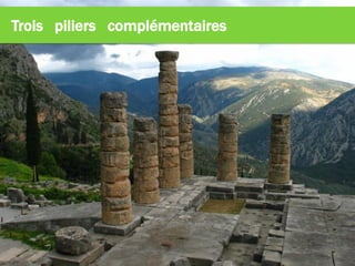 +
Trois piliers complémentairesTrois piliers complémentaires
 