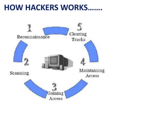 HOW HACKERS WORKS…….
 