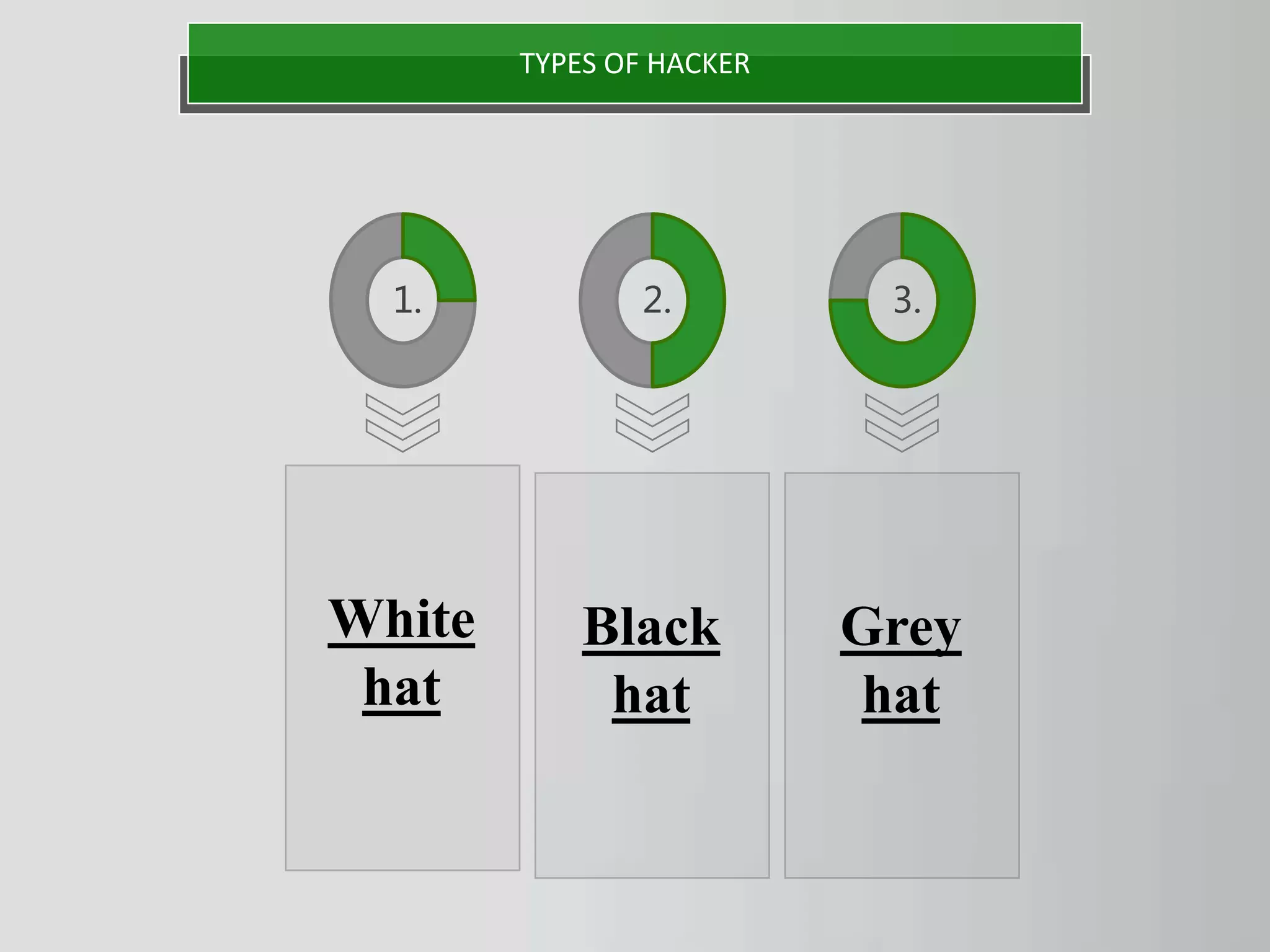 1. 2. 3.
White
hat
Black
hat
Grey
hat
TYPES OF HACKER
 