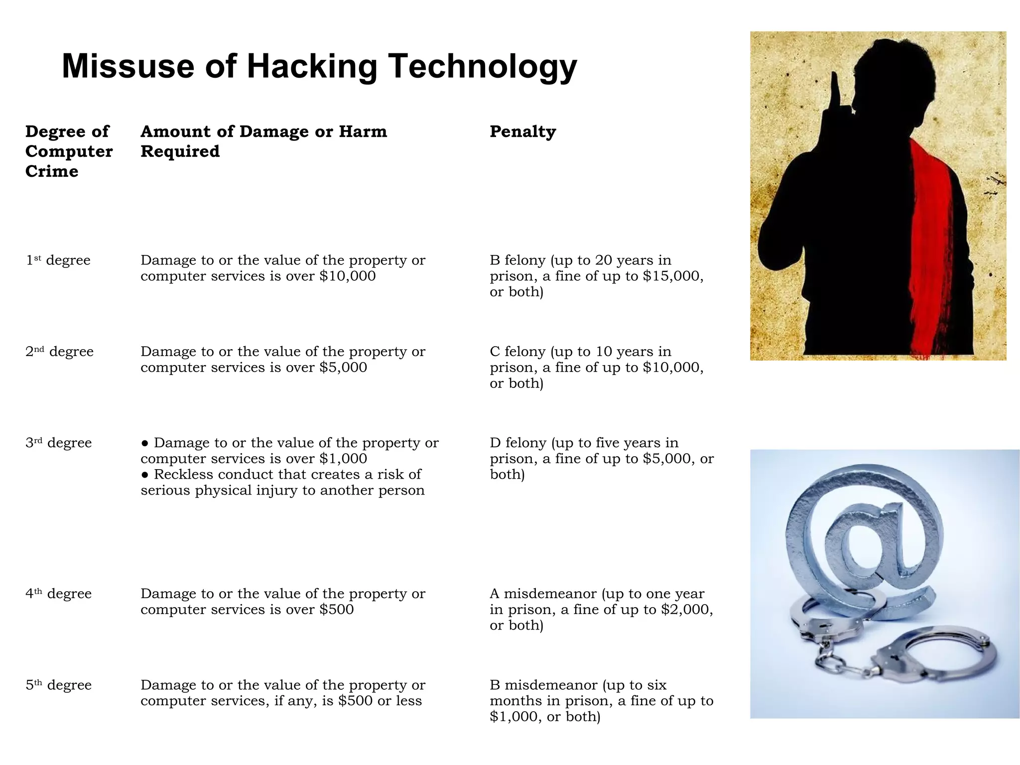 Missuse of Hacking Technology
Degree of
Computer
Crime
Amount of Damage or Harm
Required
Penalty
1st
 degree Damage to or the value of the property or
computer services is over $10,000
B felony (up to 20 years in
prison, a fine of up to $15,000,
or both)
2nd
 degree Damage to or the value of the property or
computer services is over $5,000
C felony (up to 10 years in
prison, a fine of up to $10,000,
or both)
3rd
 degree ● Damage to or the value of the property or
computer services is over $1,000
● Reckless conduct that creates a risk of
serious physical injury to another person
D felony (up to five years in
prison, a fine of up to $5,000, or
both)
4th
 degree Damage to or the value of the property or
computer services is over $500
A misdemeanor (up to one year
in prison, a fine of up to $2,000,
or both)
5th
 degree Damage to or the value of the property or
computer services, if any, is $500 or less
B misdemeanor (up to six
months in prison, a fine of up to
$1,000, or both)
 